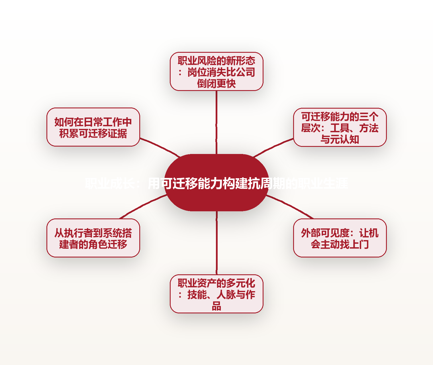 职业成长:用可迁移能力构建抗周期的职业生涯 思维导图