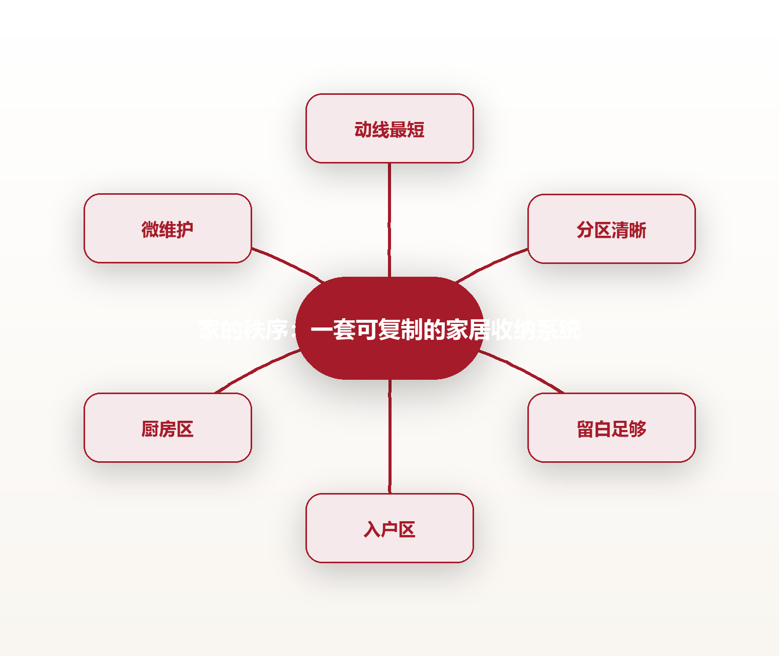家的秩序:一套可复制的家居收纳系统 思维导图