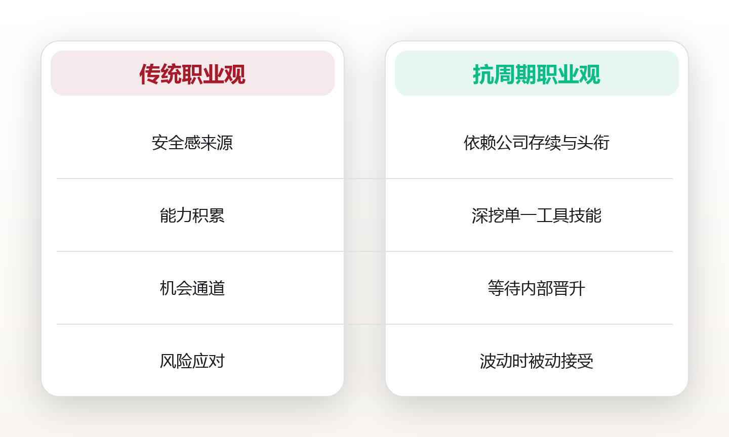 职业成长:用可迁移能力构建抗周期的职业生涯 对比图