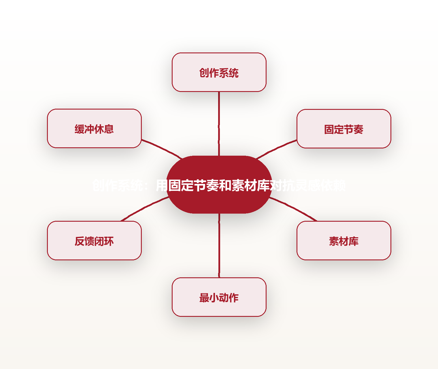创作系统:用固定节奏和素材库对抗灵感依赖 思维导图