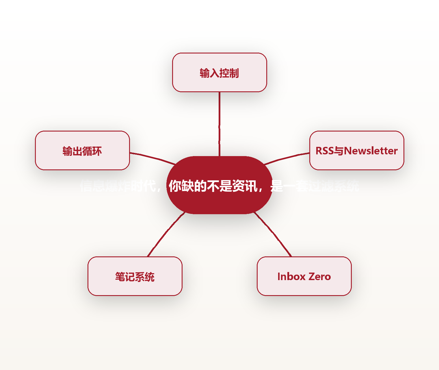 信息爆炸时代,你缺的不是资讯,是一套过滤系统 思维导图