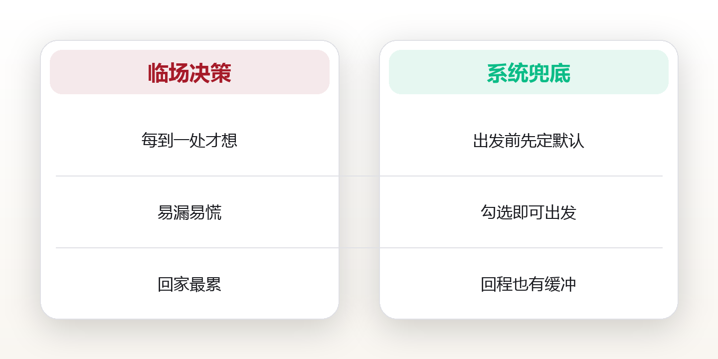 旅行系统:用极简流程把每次出发变成滋养 对比图
