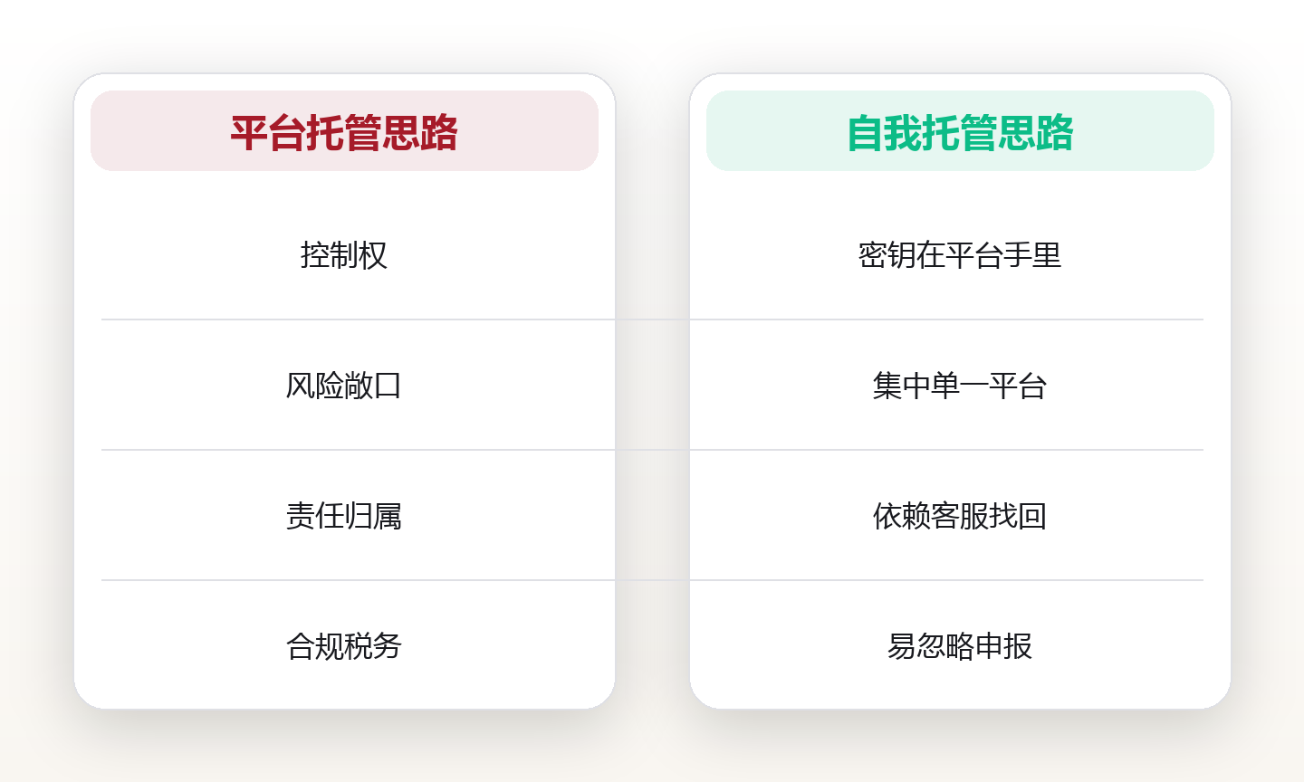 数字资产入门:普通人如何理解并守护自己的数字财富 对比图