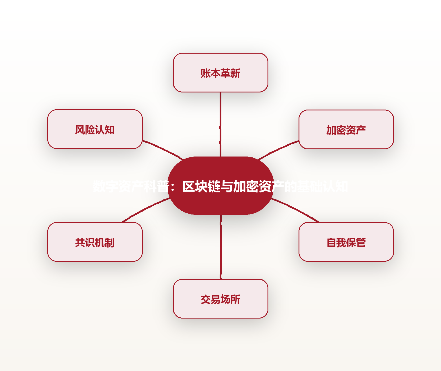 数字资产科普:区块链与加密资产的基础认知 思维导图