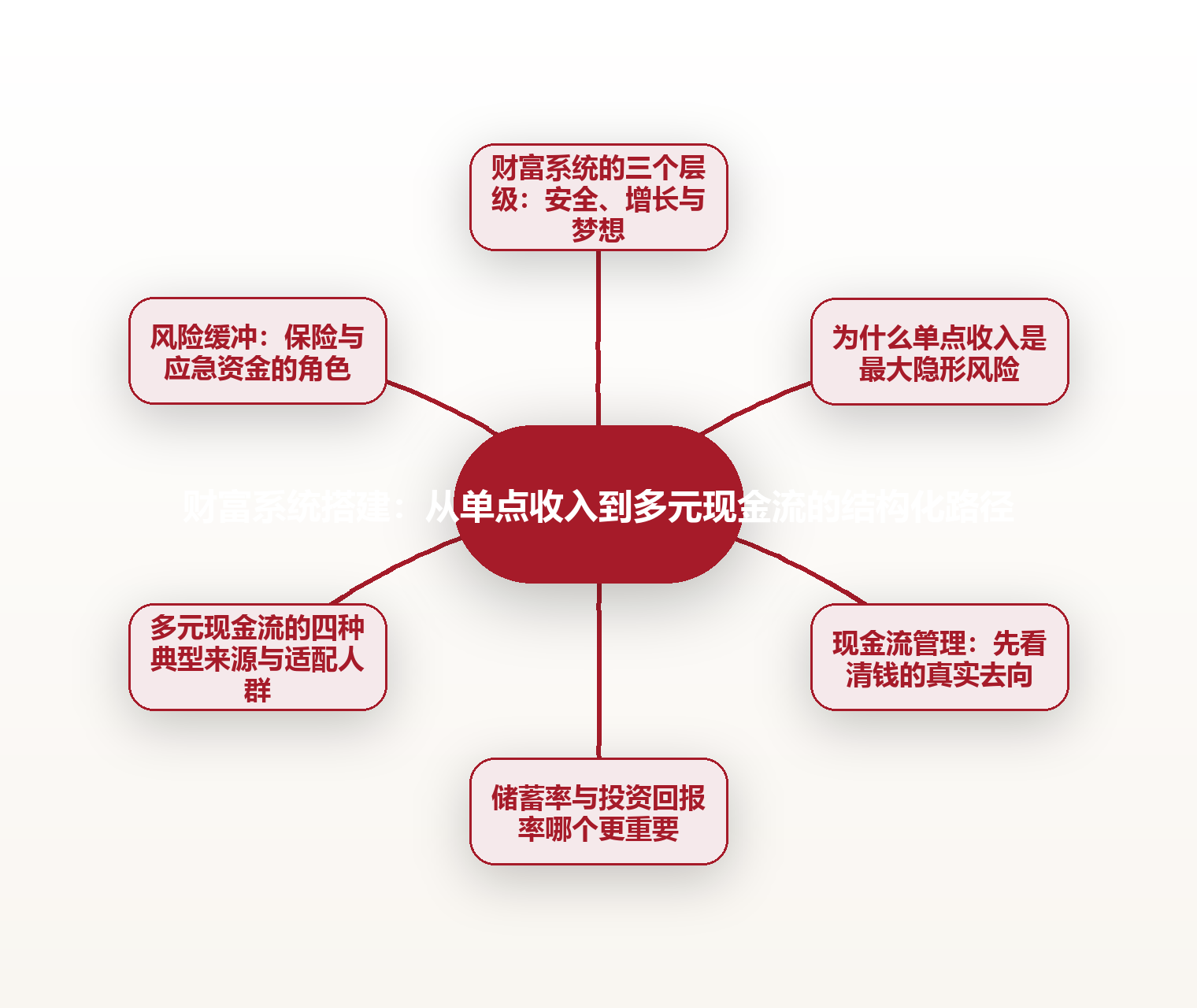 财富系统搭建:从单点收入到多元现金流的结构化路径 思维导图