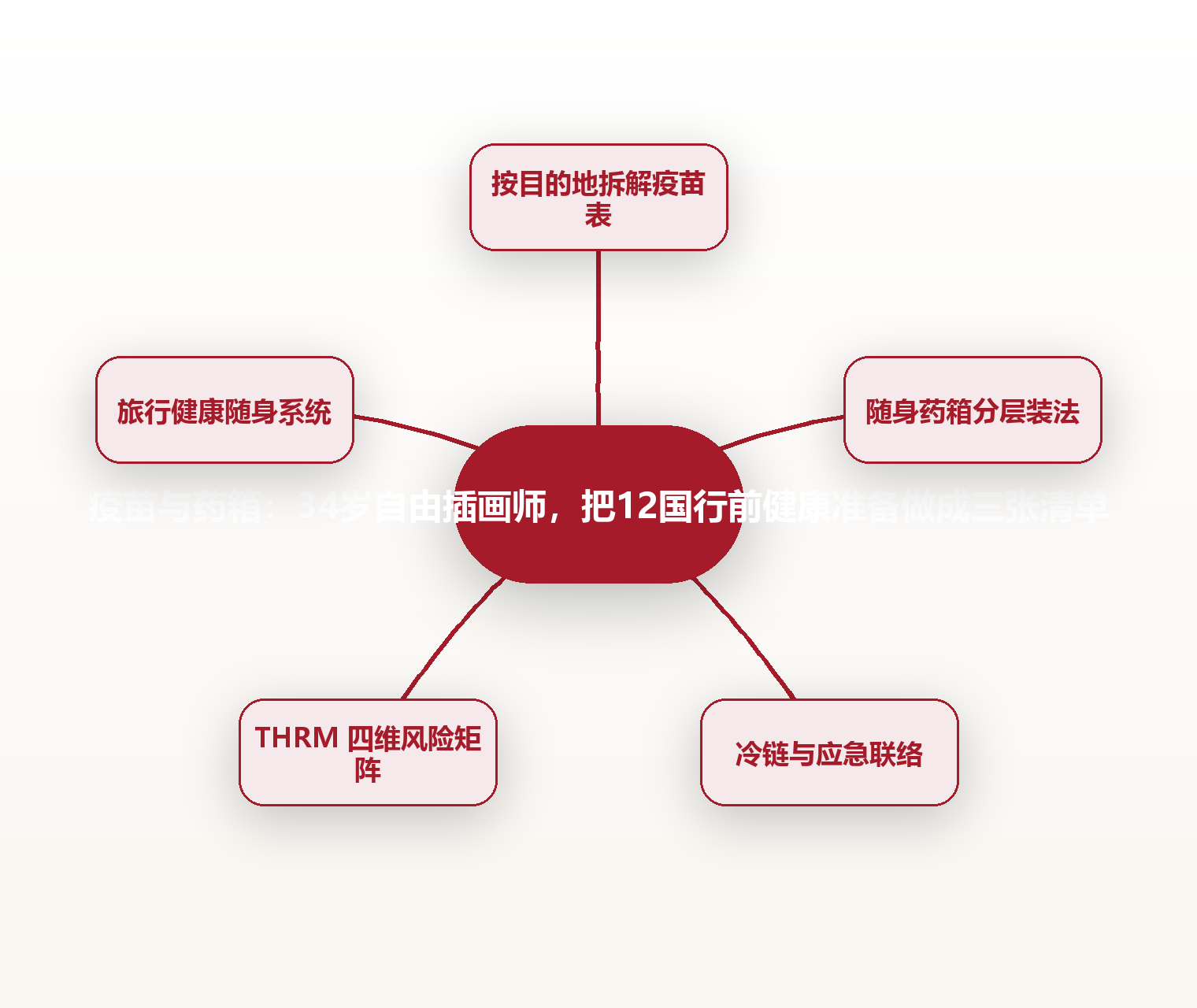 疫苗与药箱:34岁自由插画师,把12国行前健康准备做成三张清单 思维导图