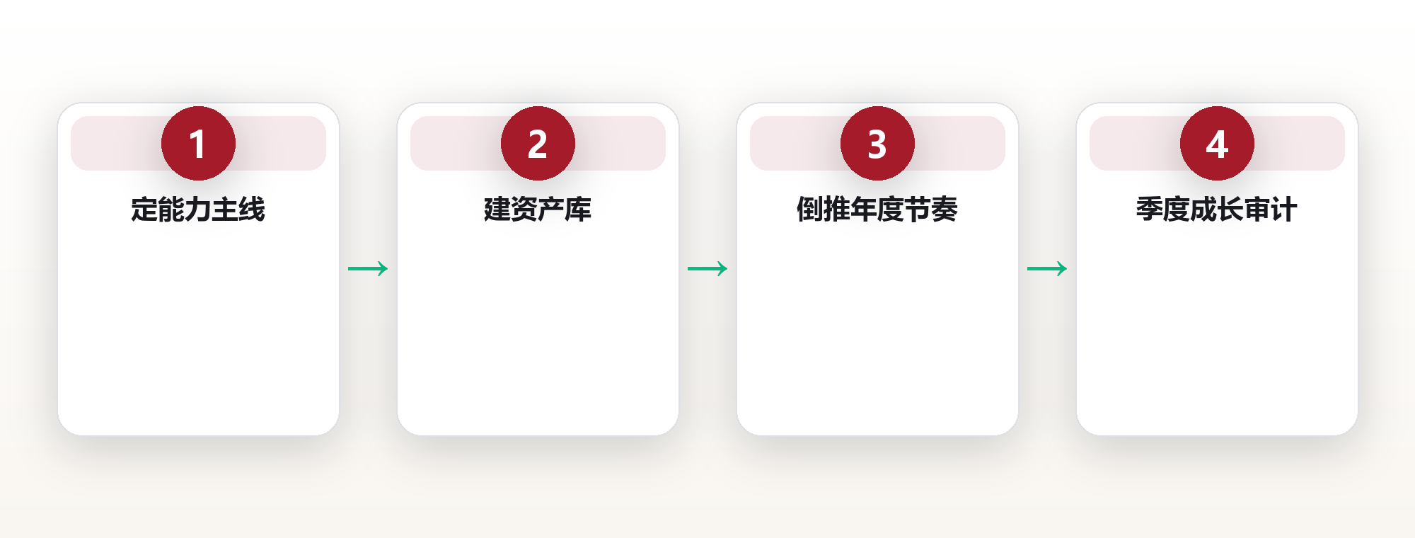 职业成长系统:用复利思维规划十年路径 框架图