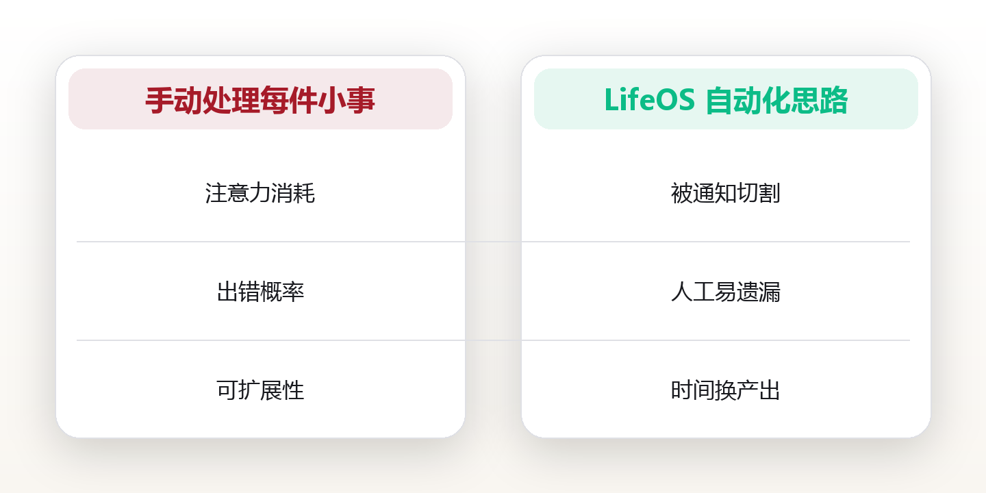 时间自由:用自动化赎回你的注意力 对比图