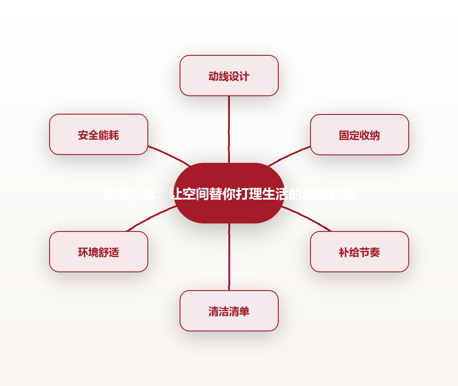 家居系统:让空间替你打理生活的隐形管家 思维导图
