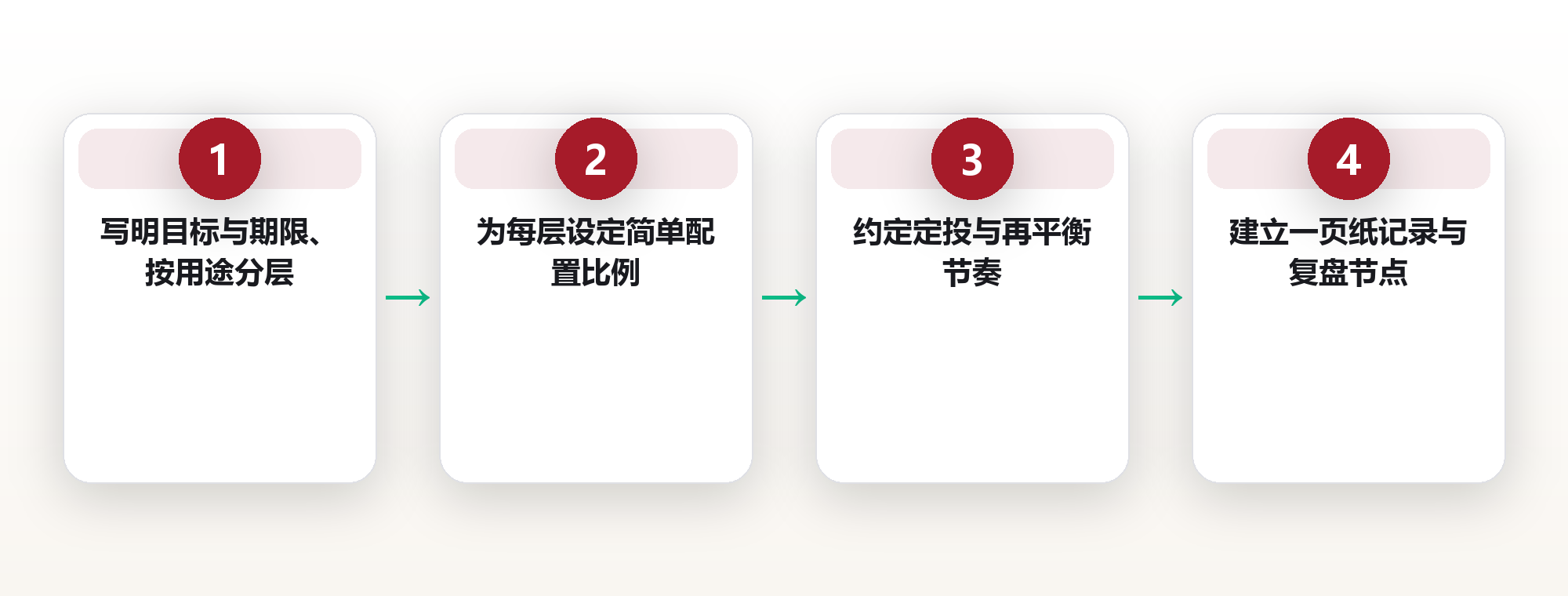 投资系统搭建:用规则替代情绪的长期框架 框架图