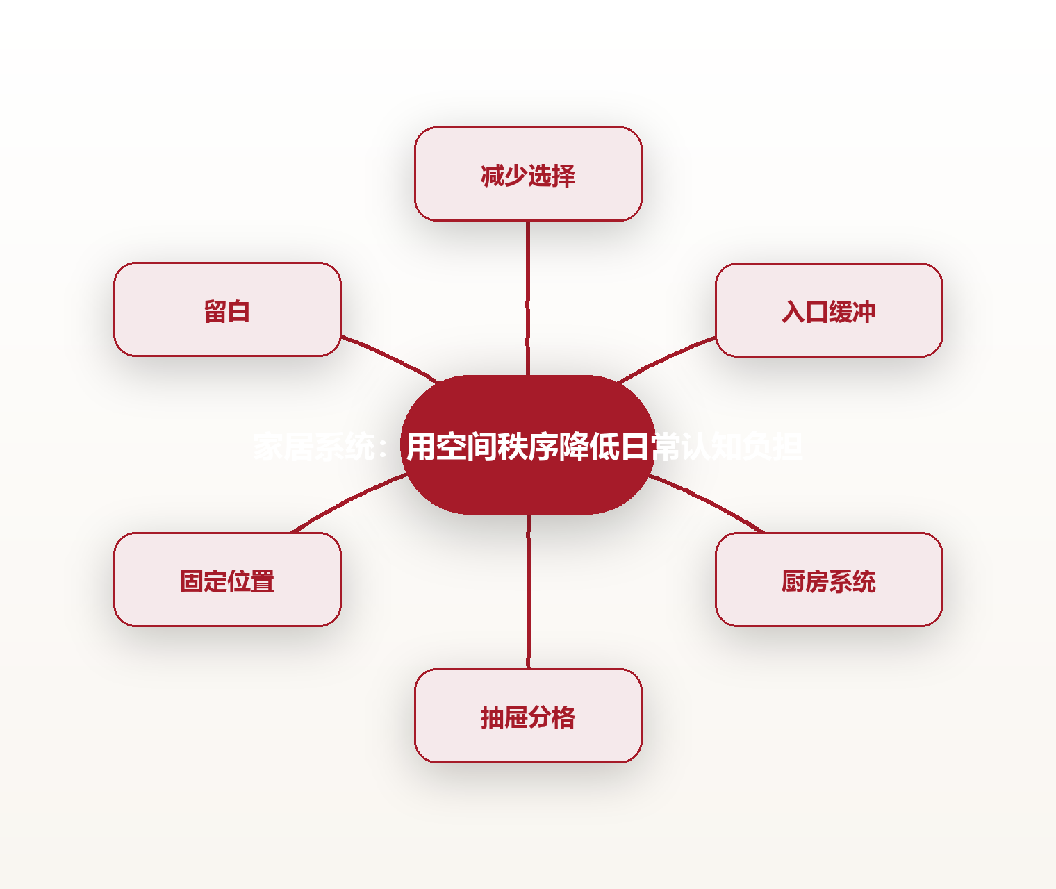 家居系统:用空间秩序降低日常认知负担 思维导图