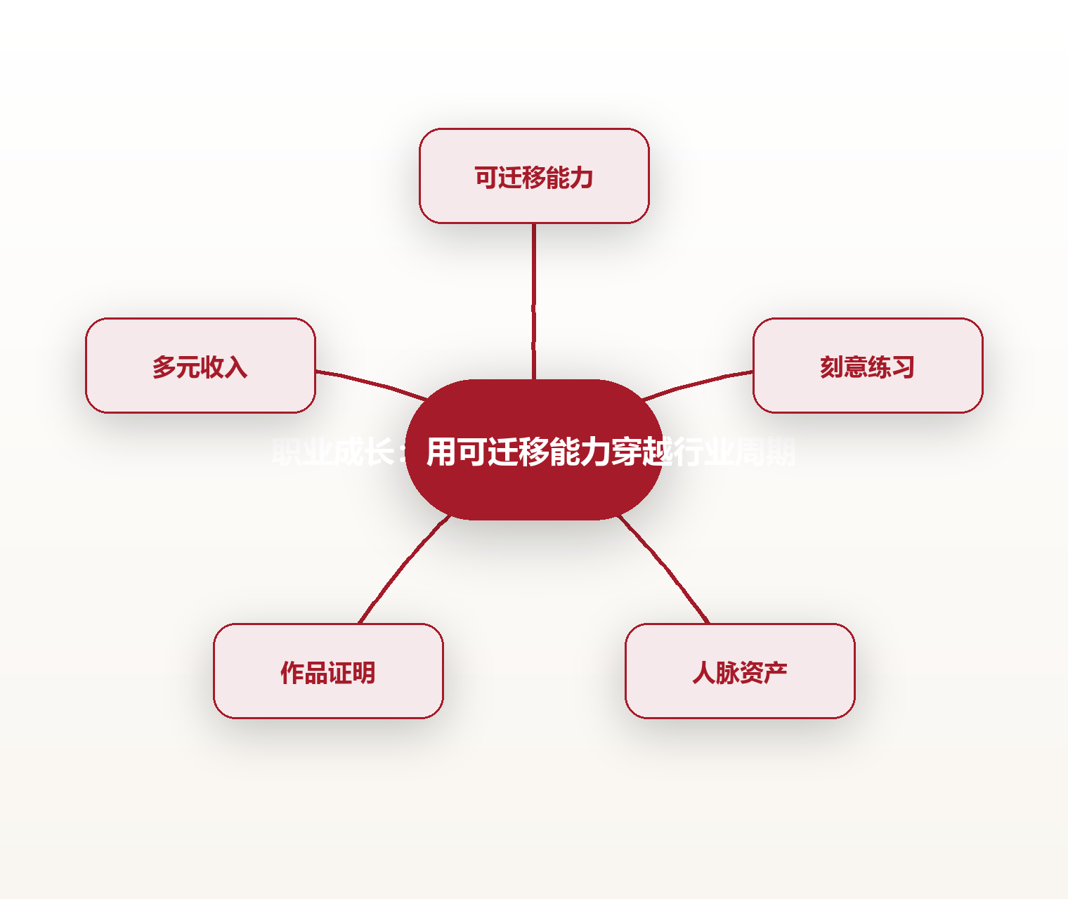 职业成长:用可迁移能力穿越行业周期 思维导图