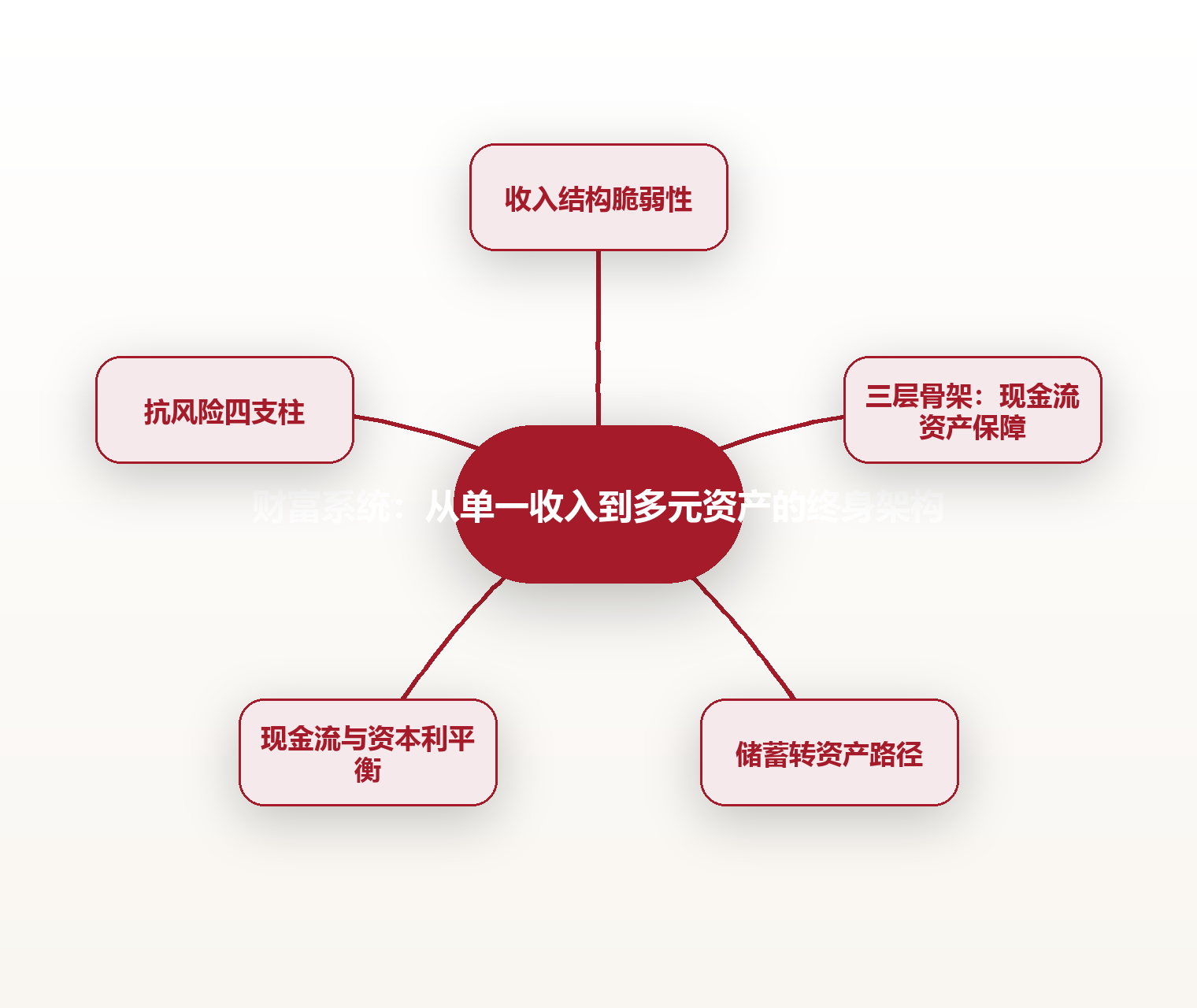 财富系统:从单一收入到多元资产的终身架构 思维导图