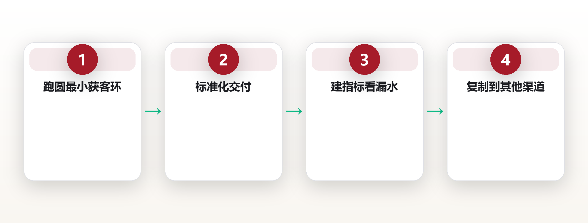 创业系统思维:从单点增长到可复制引擎 框架图