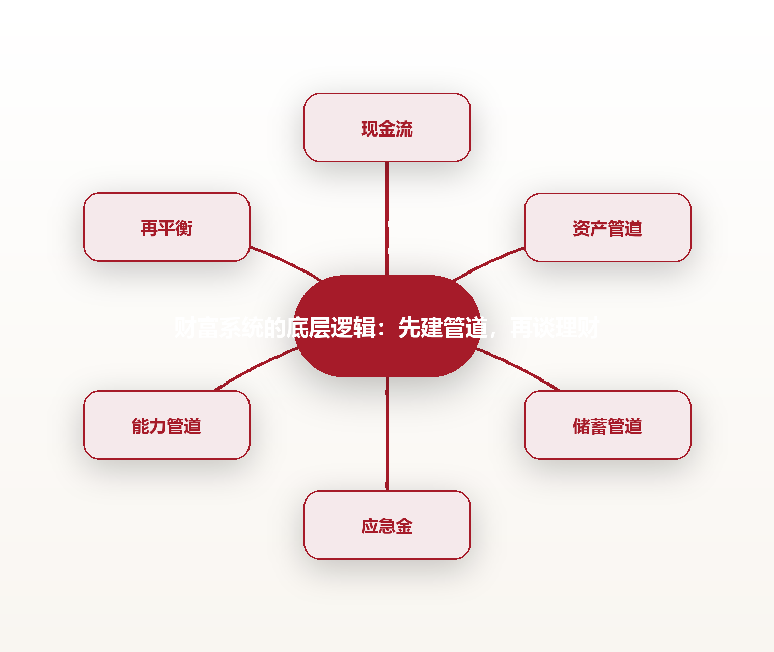 财富系统的底层逻辑:先建管道,再谈理财 思维导图