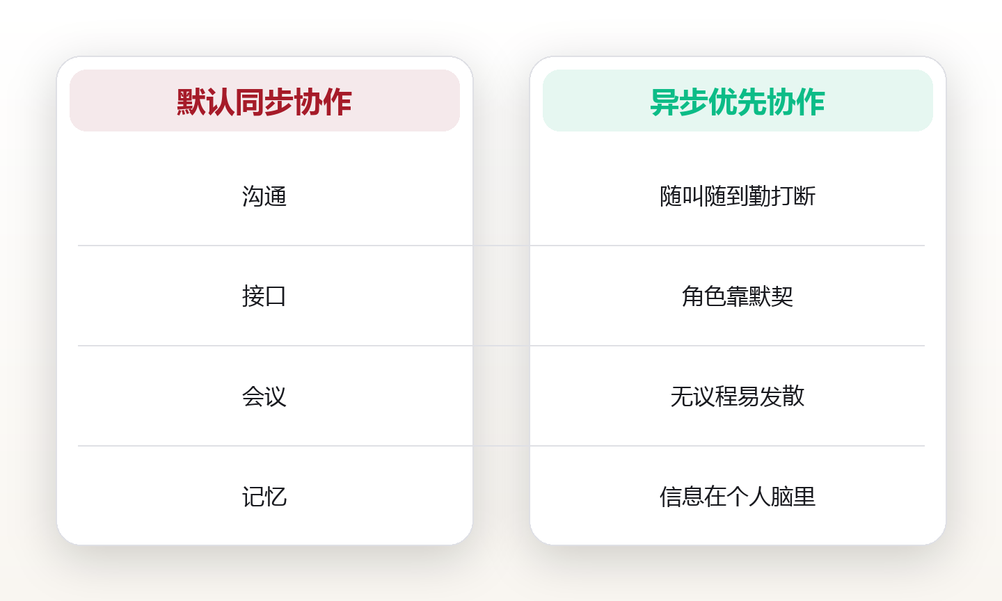 团队协作:用异步沟通与明确接口提升组织带宽 对比图