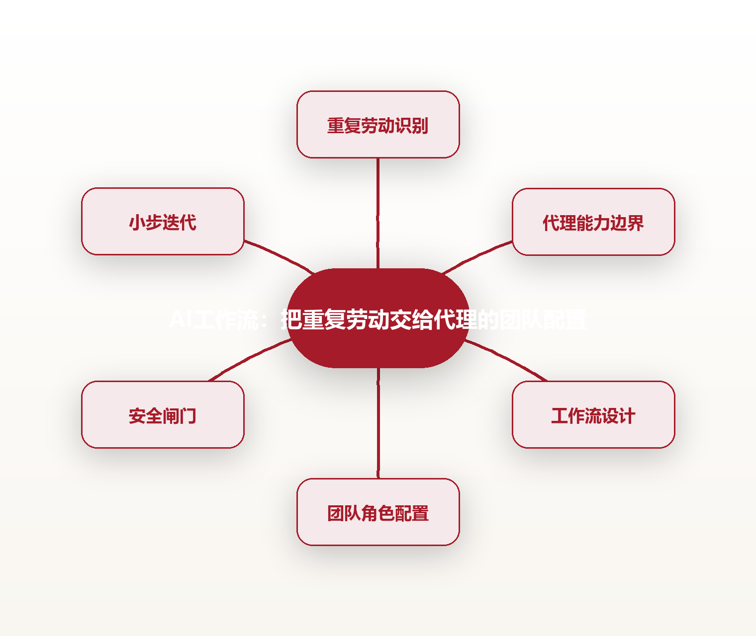 AI工作流:把重复劳动交给代理的团队配置 思维导图