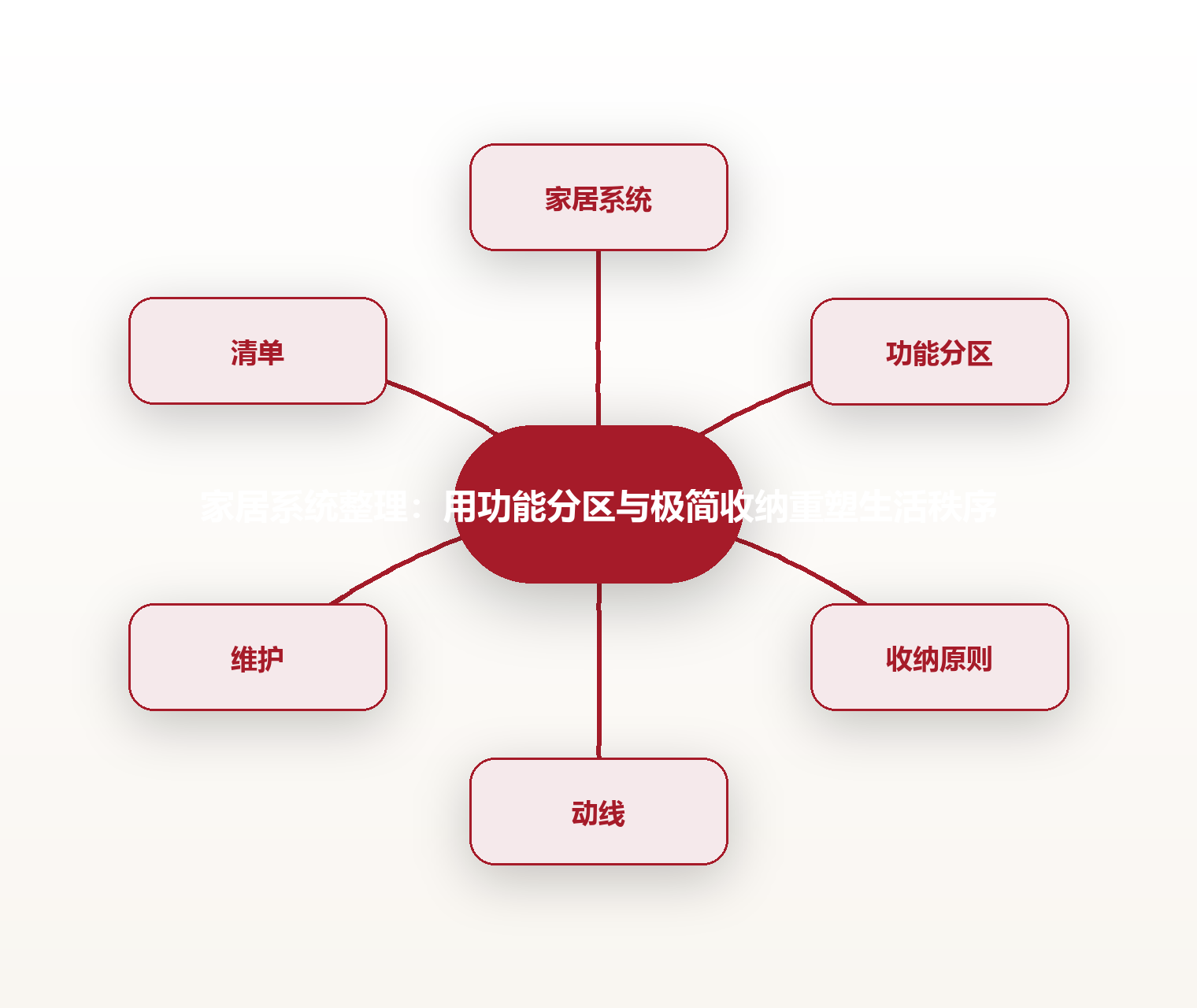 家居系统整理：用功能分区与极简收纳重塑生活秩序 思维导图