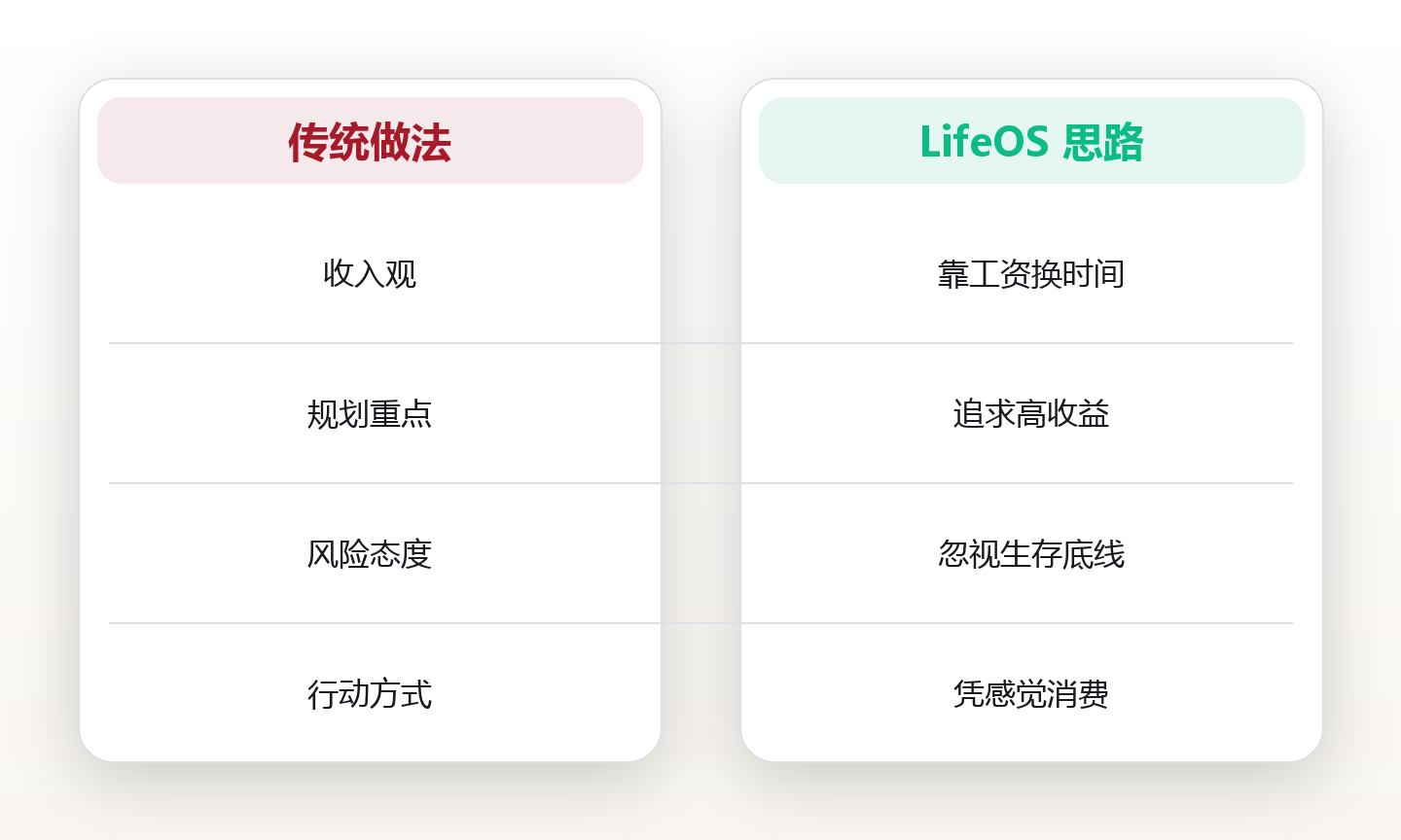 时间自由:让钱为你工作而不是你为钱工作 对比图