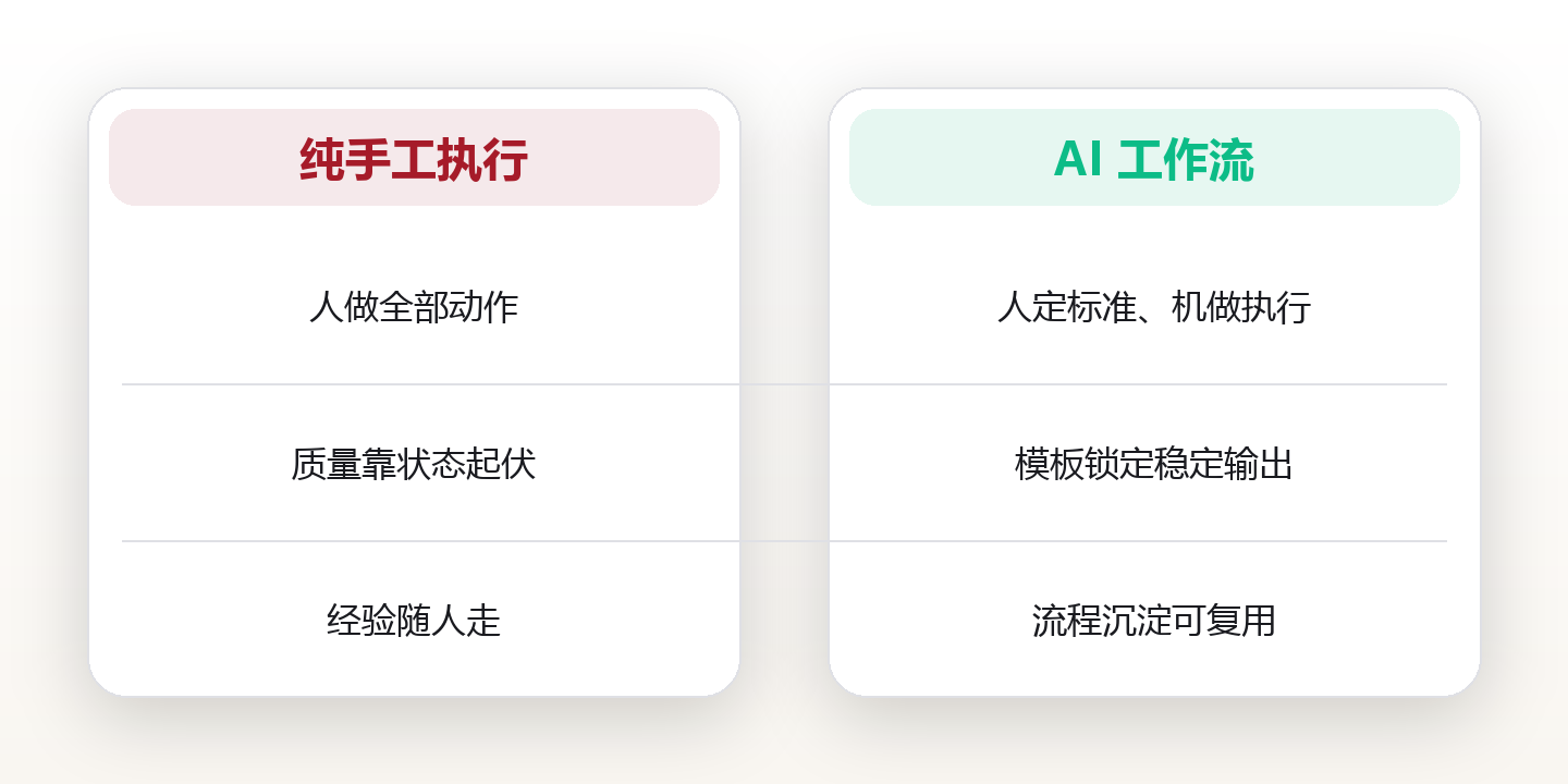 AI 工作流：把重复劳动交给系统 对比图