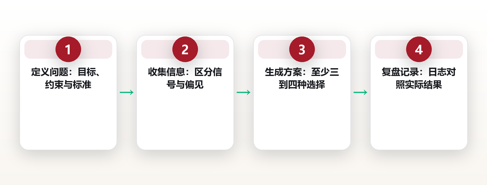 决策系统:用结构化流程降低重大选择的犯错率 框架图