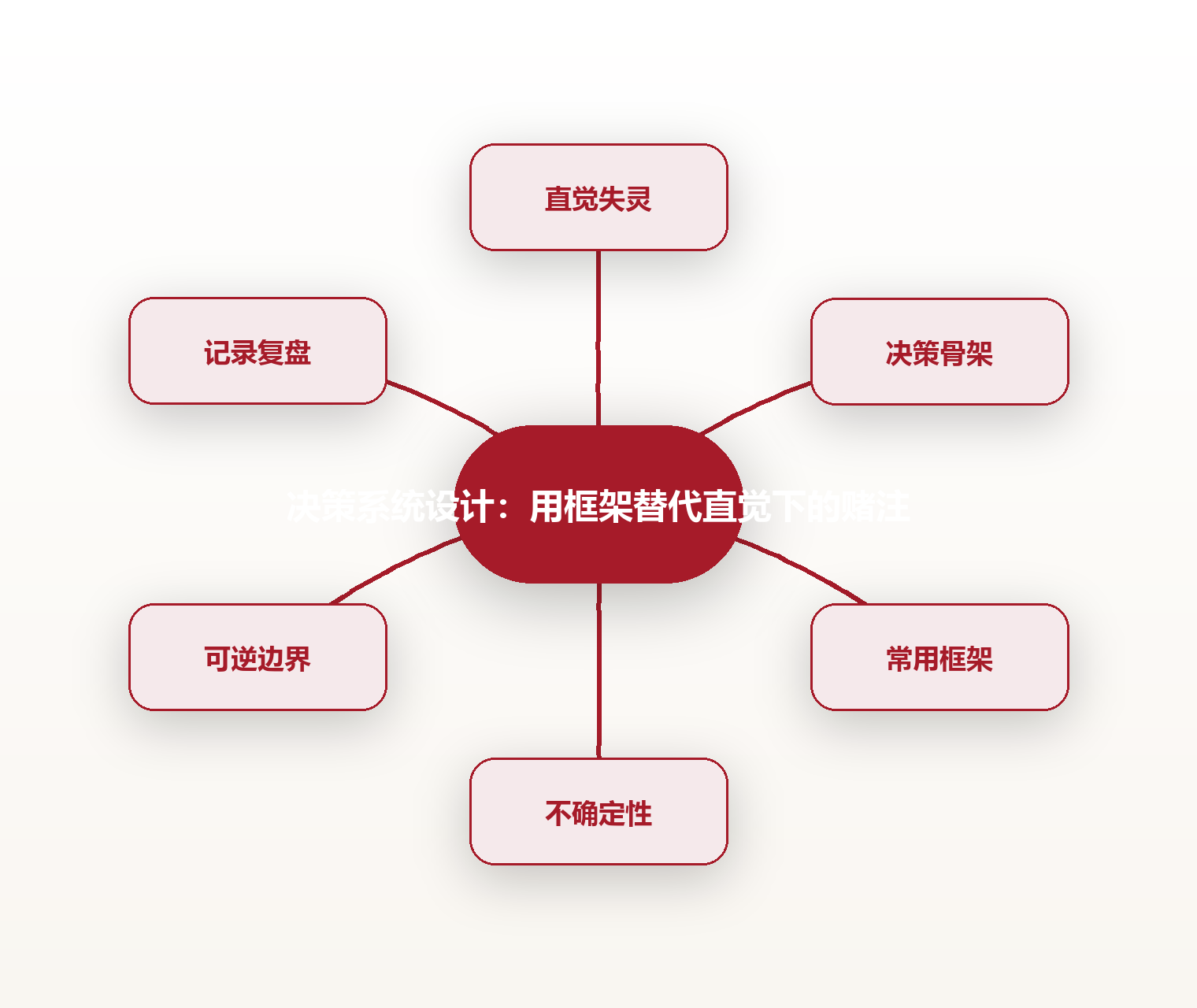 决策系统设计:用框架替代直觉下的赌注 思维导图