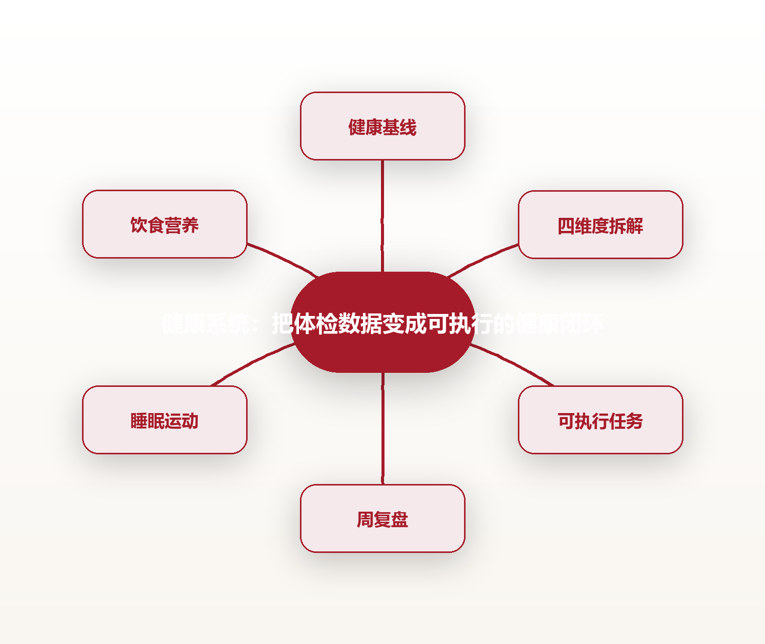 健康系统:把体检数据变成可执行的健康闭环 思维导图