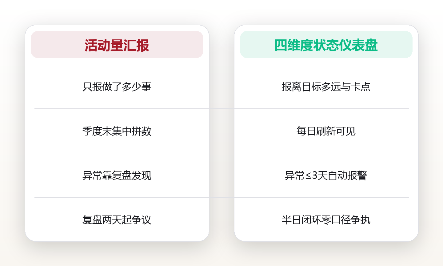 进展可视：一张团队仪表盘，让季度复盘从两天压到两小时 对比图