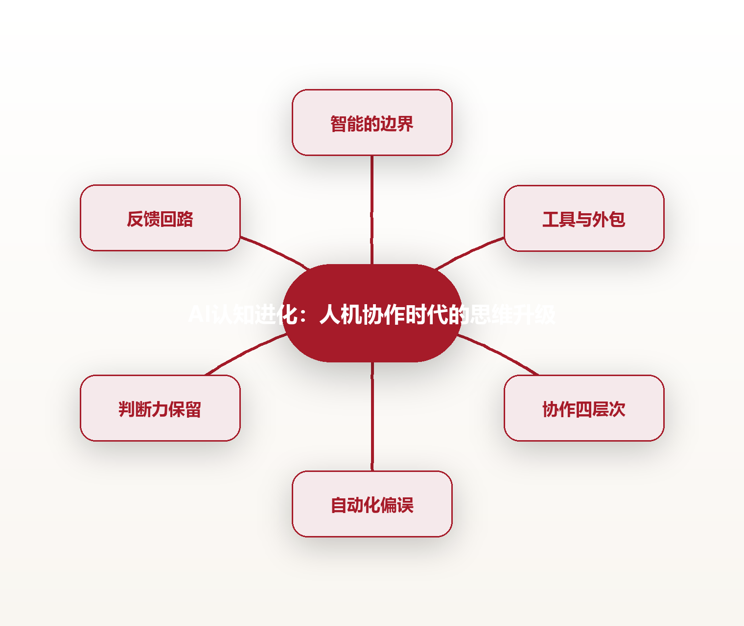 AI认知进化:人机协作时代的思维升级 思维导图