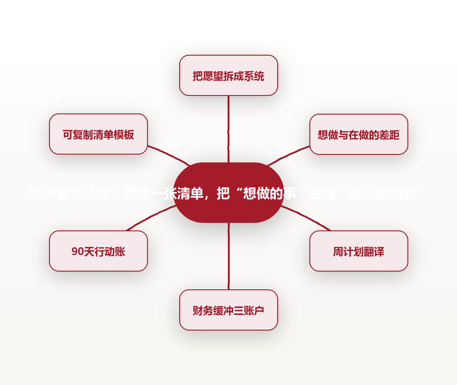 35岁重启人生:我用一张清单,把“想做的事”变成“正在做的事” 思维导图