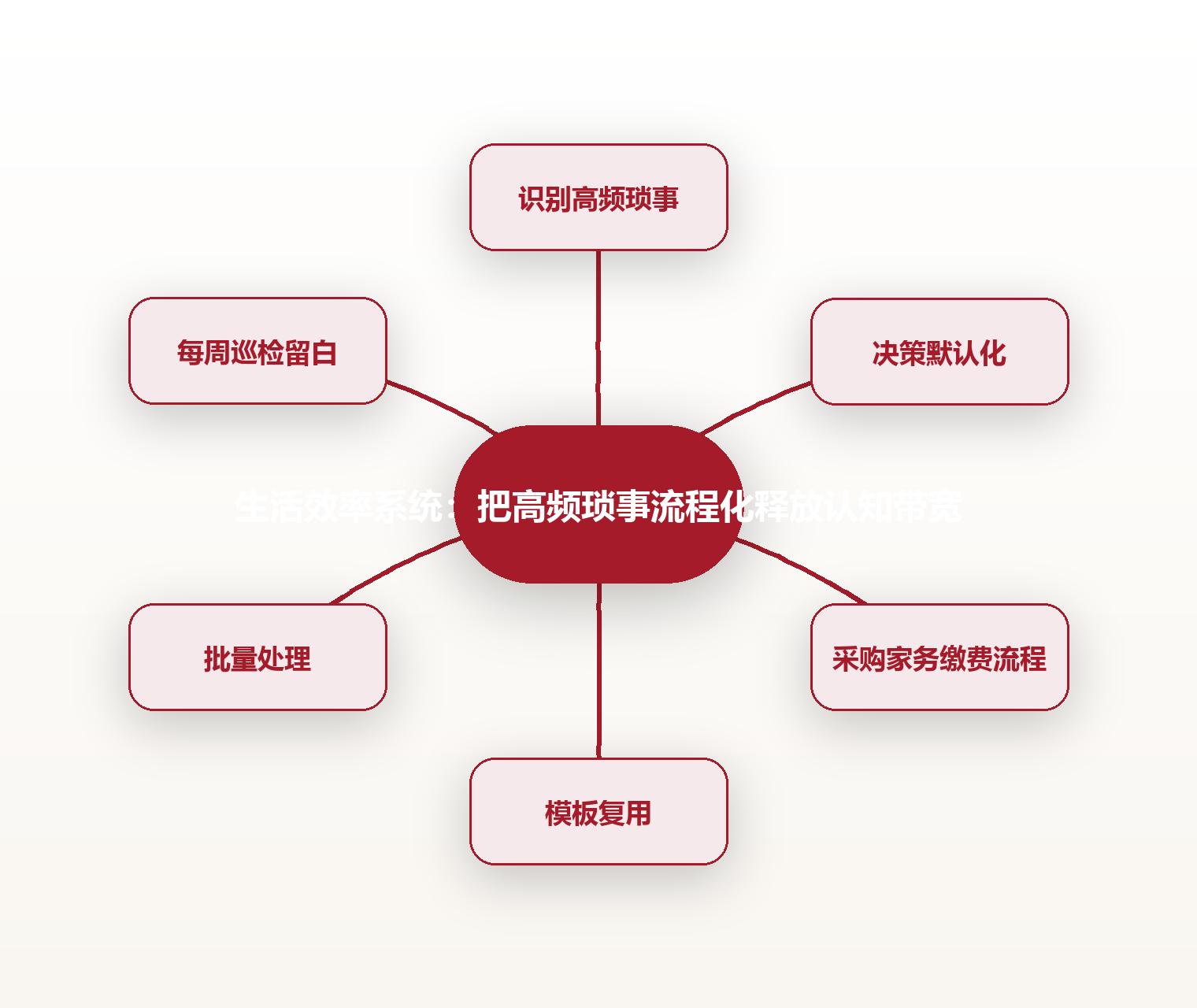 生活效率系统:把高频琐事流程化释放认知带宽 思维导图