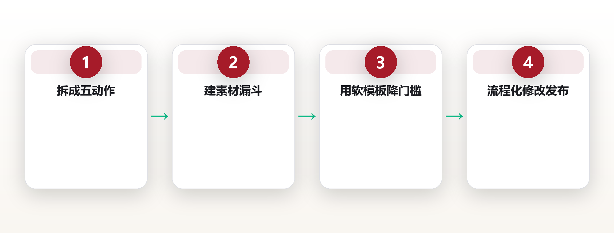 创作系统:让持续产出成为可复用的方法 框架图