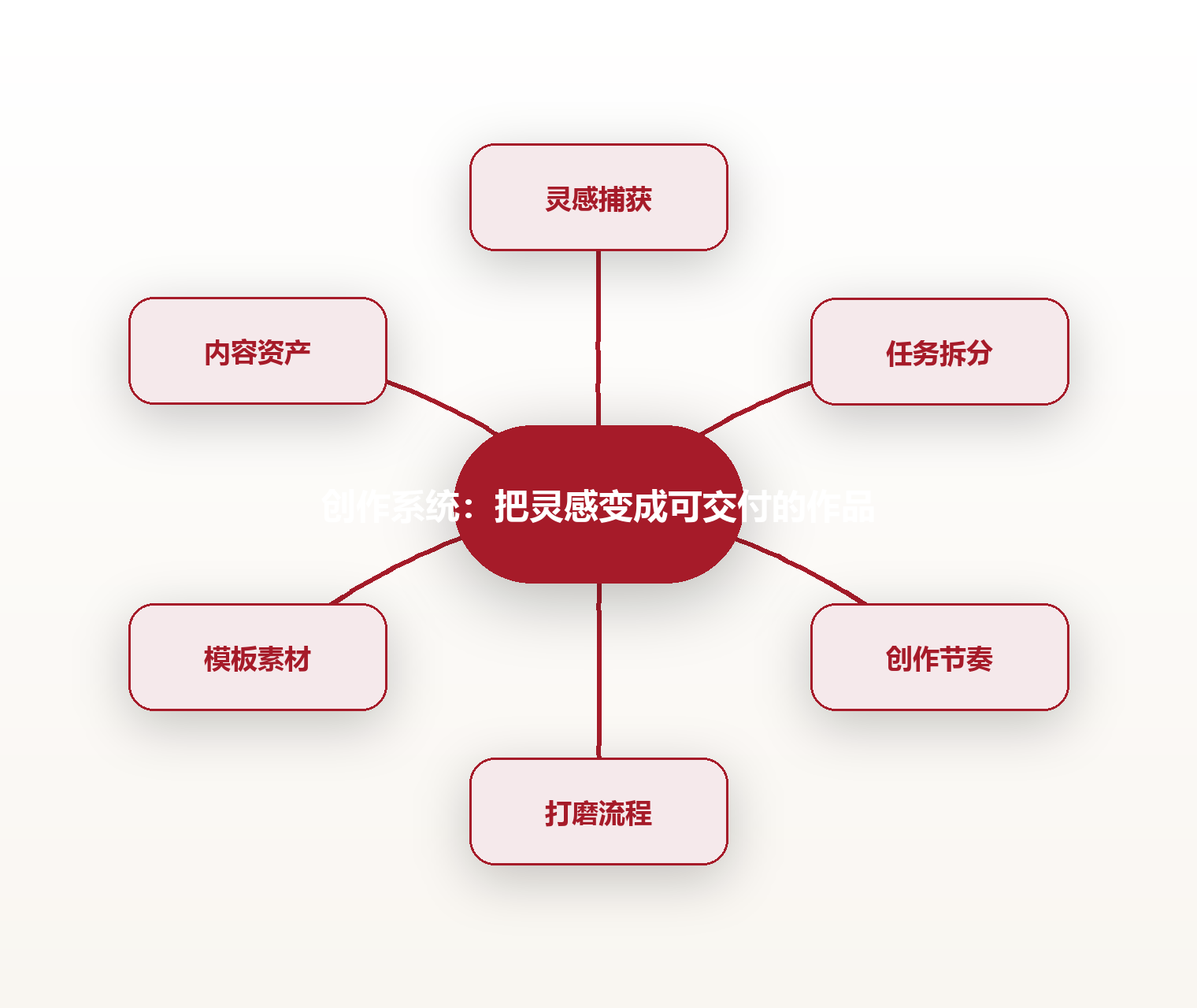 创作系统：把灵感变成可交付的作品 思维导图