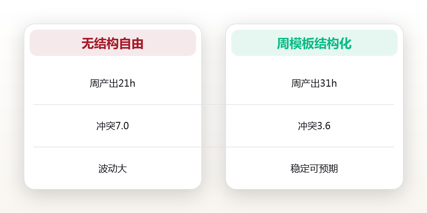 自由职业周模板：不用打卡的人，如何把一周排成系统 对比图