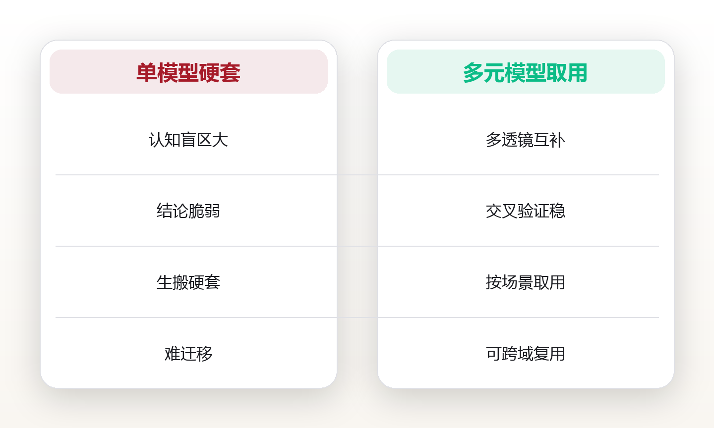 跨学科思维模型的取用:20 个模型的实际用法 对比图