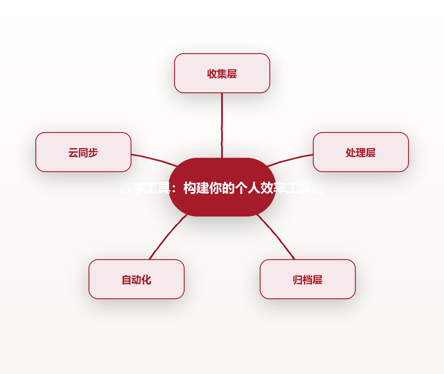 数字工具:构建你的个人效率工具链 思维导图