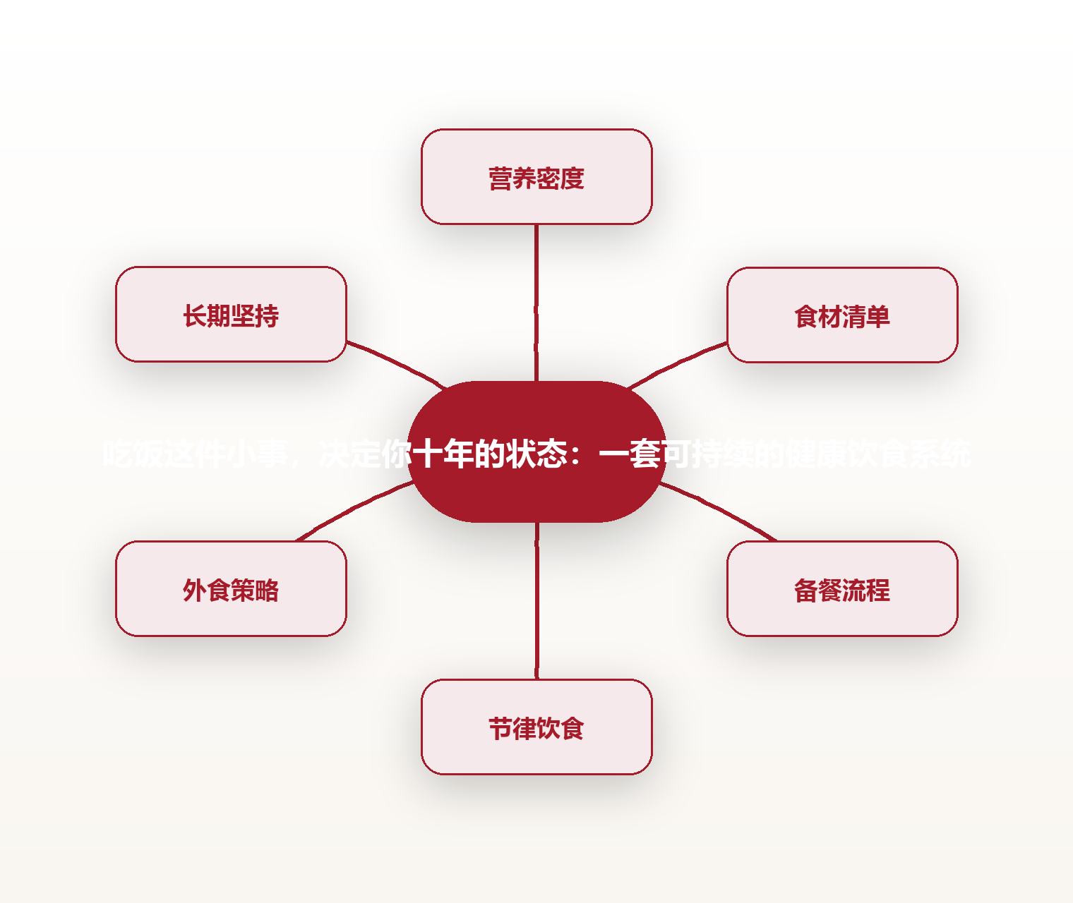 吃饭这件小事，决定你十年的状态：一套可持续的健康饮食系统 思维导图