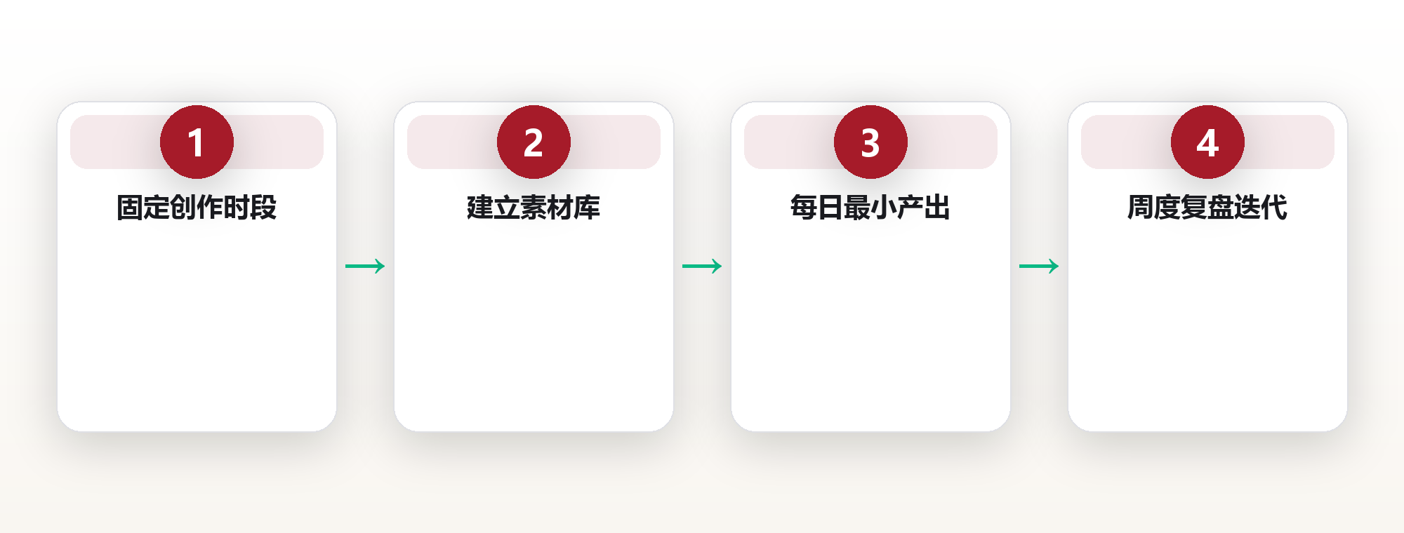 创作系统:用固定节奏和素材库对抗灵感依赖 框架图