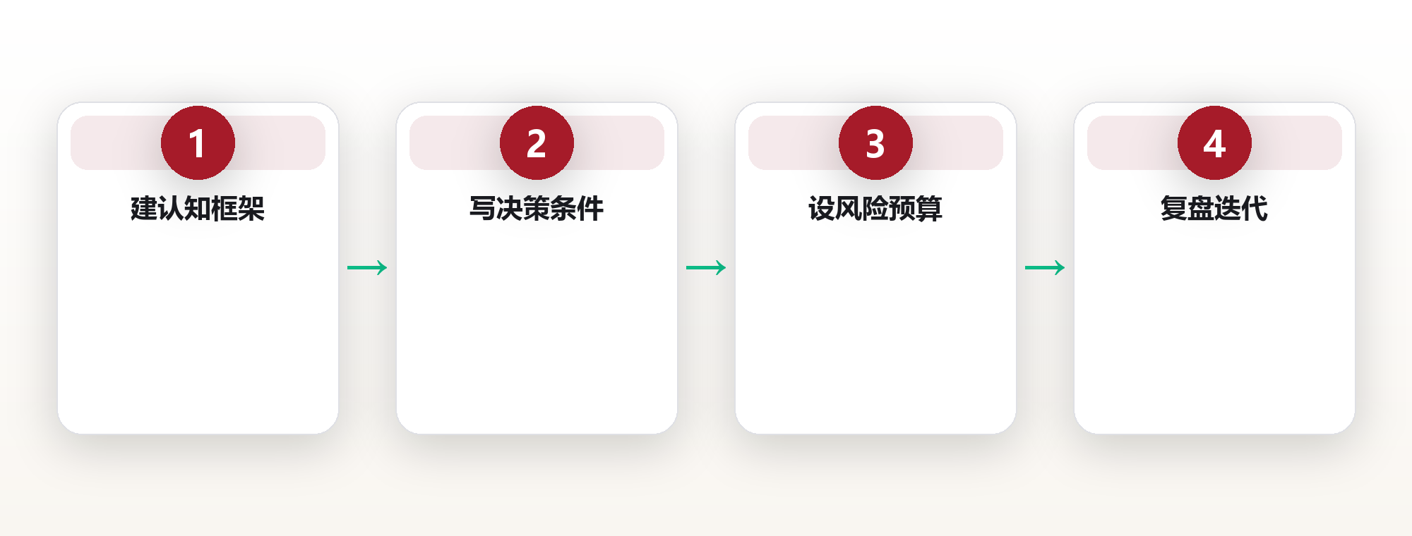 投资系统:从认知框架到执行纪律的闭环 框架图