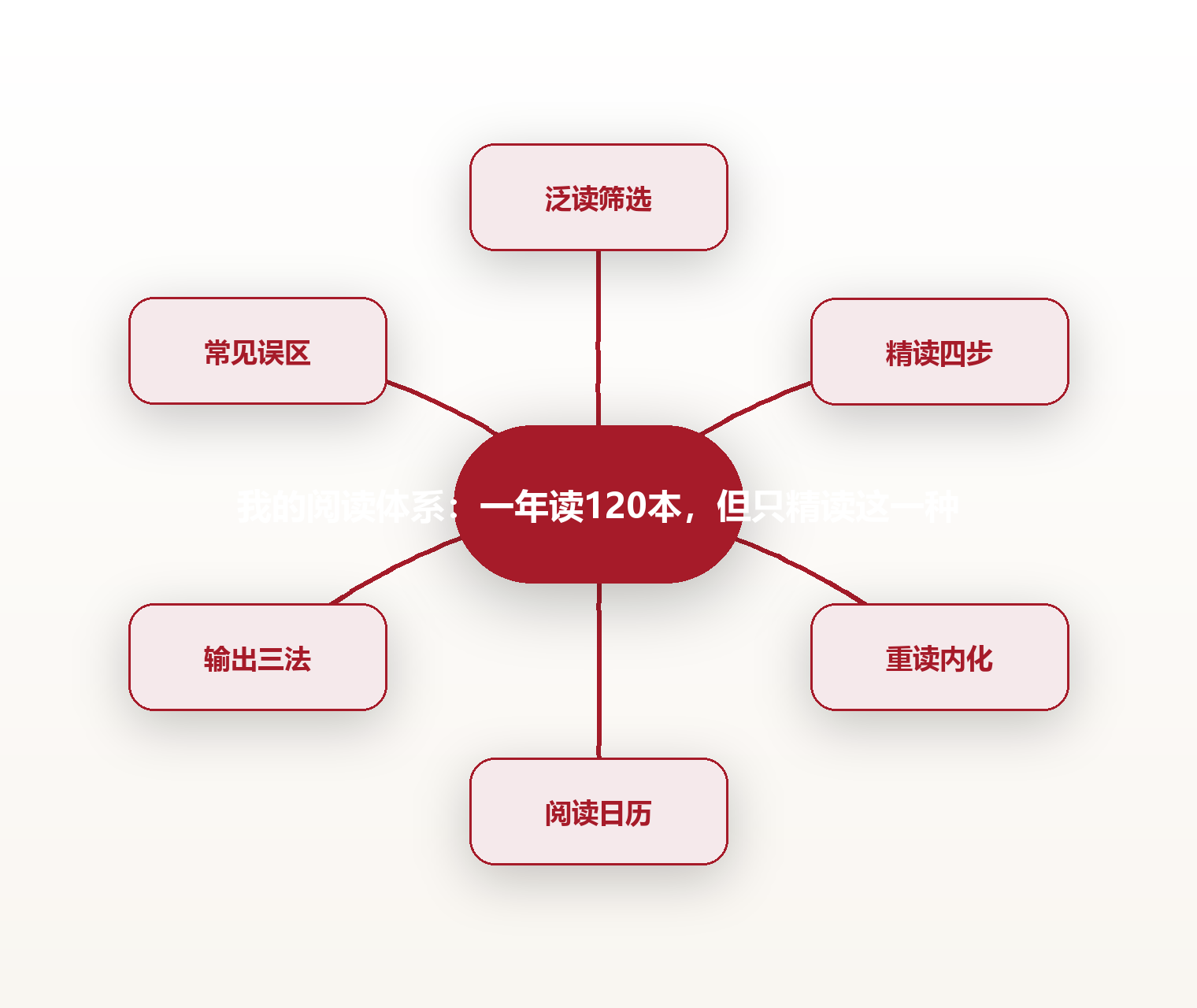 我的阅读体系:一年读120本,但只精读这一种 思维导图