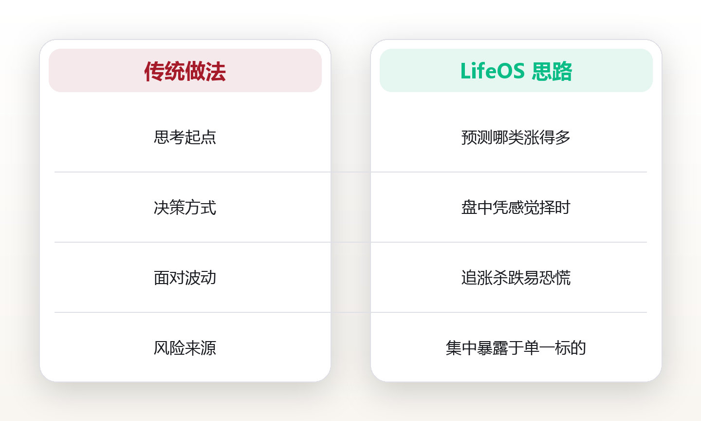 投资系统:建立属于你的长期资产配置框架 对比图