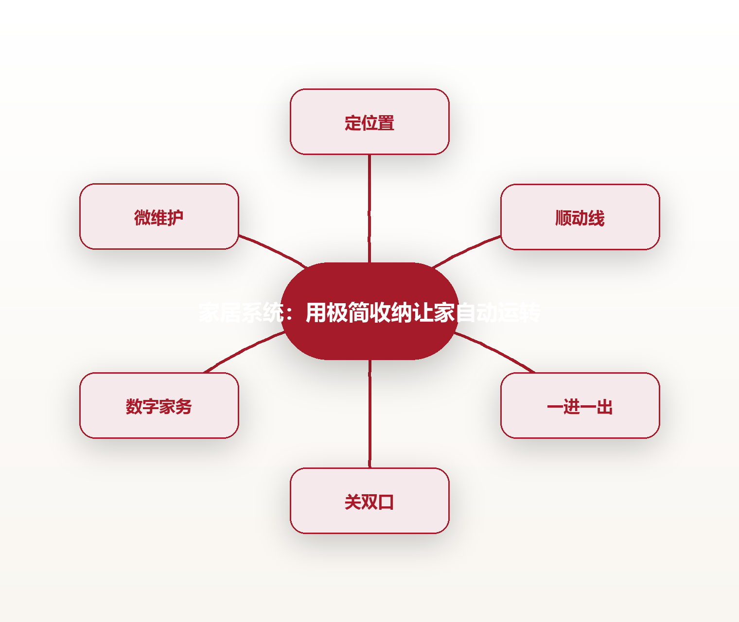 家居系统:用极简收纳让家自动运转 思维导图