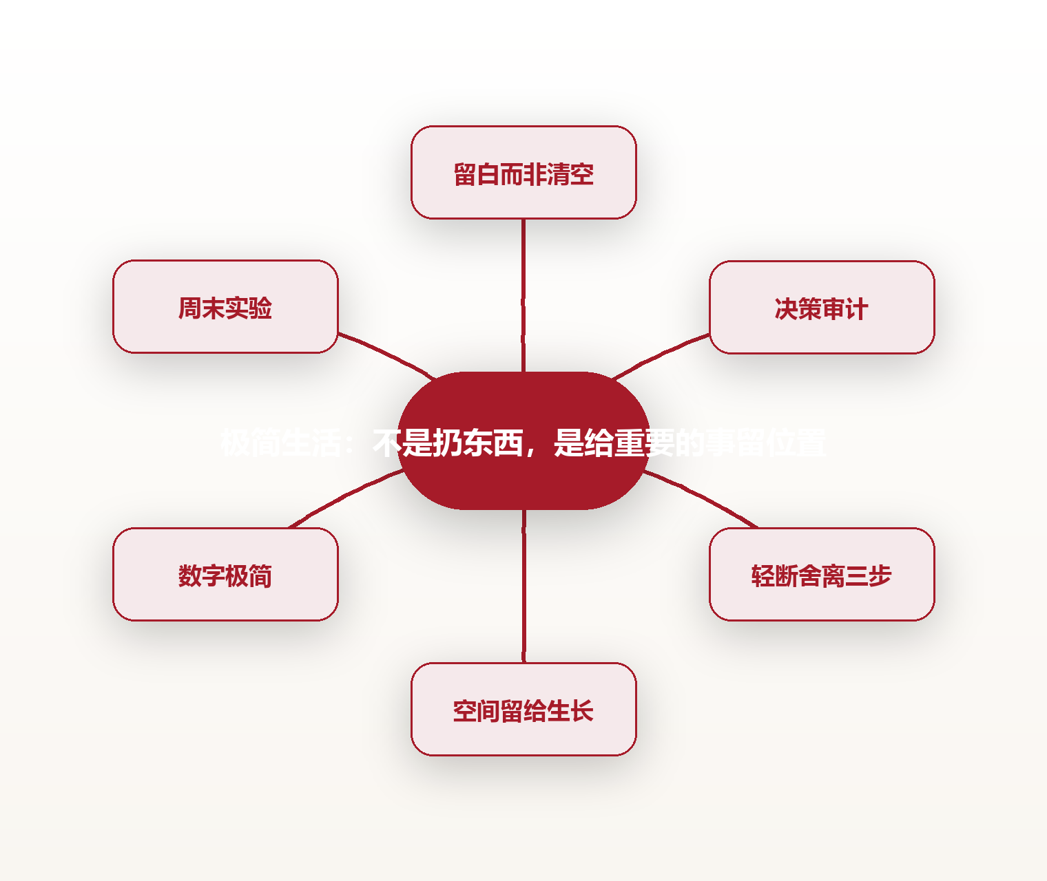 极简生活:不是扔东西,是给重要的事留位置 思维导图
