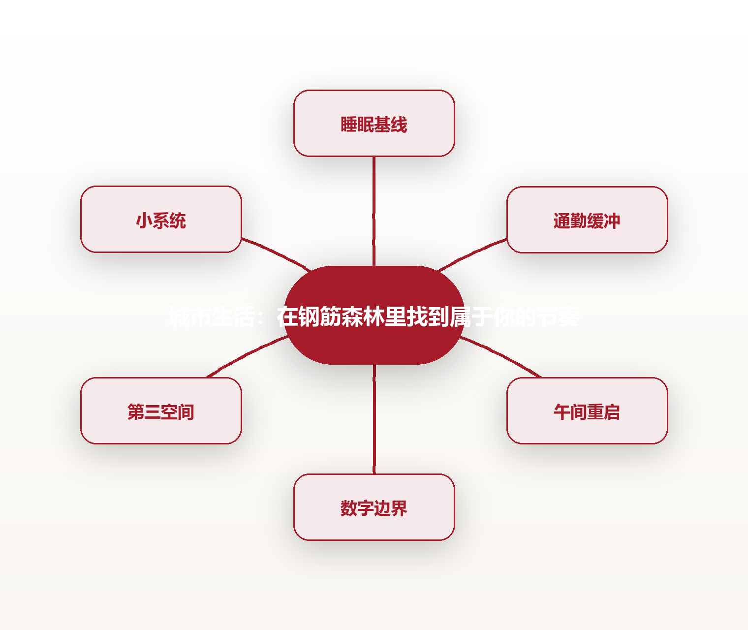 城市生活:在钢筋森林里找到属于你的节奏 思维导图