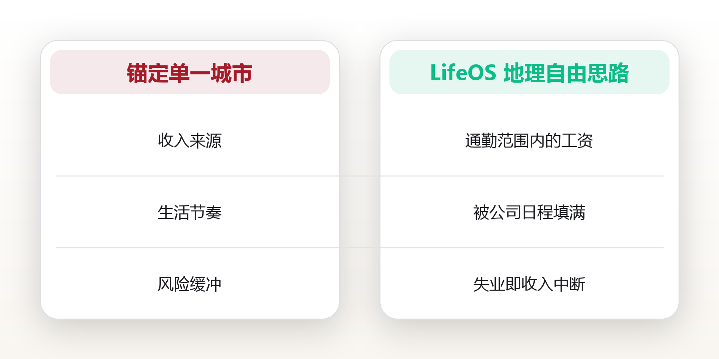 地理自由:用数字收入解锁居住地选择权 对比图