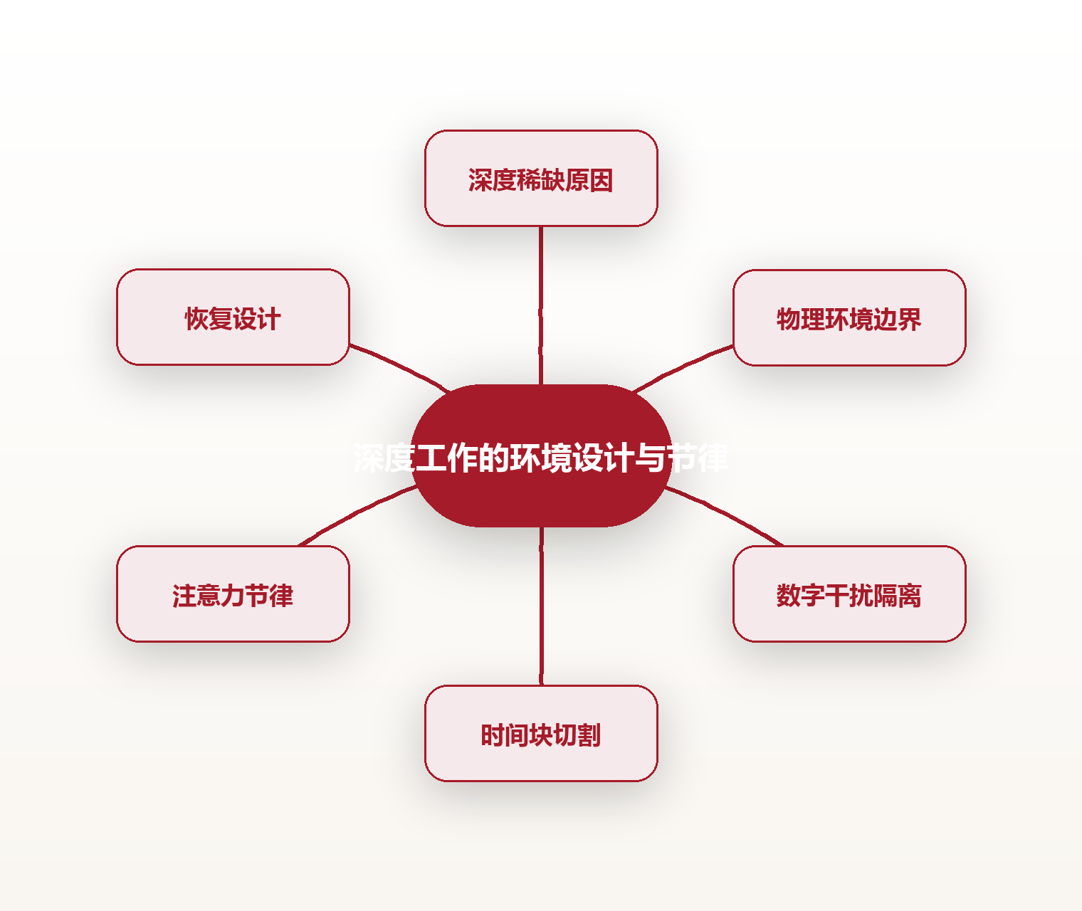 深度工作的环境设计与节律 思维导图