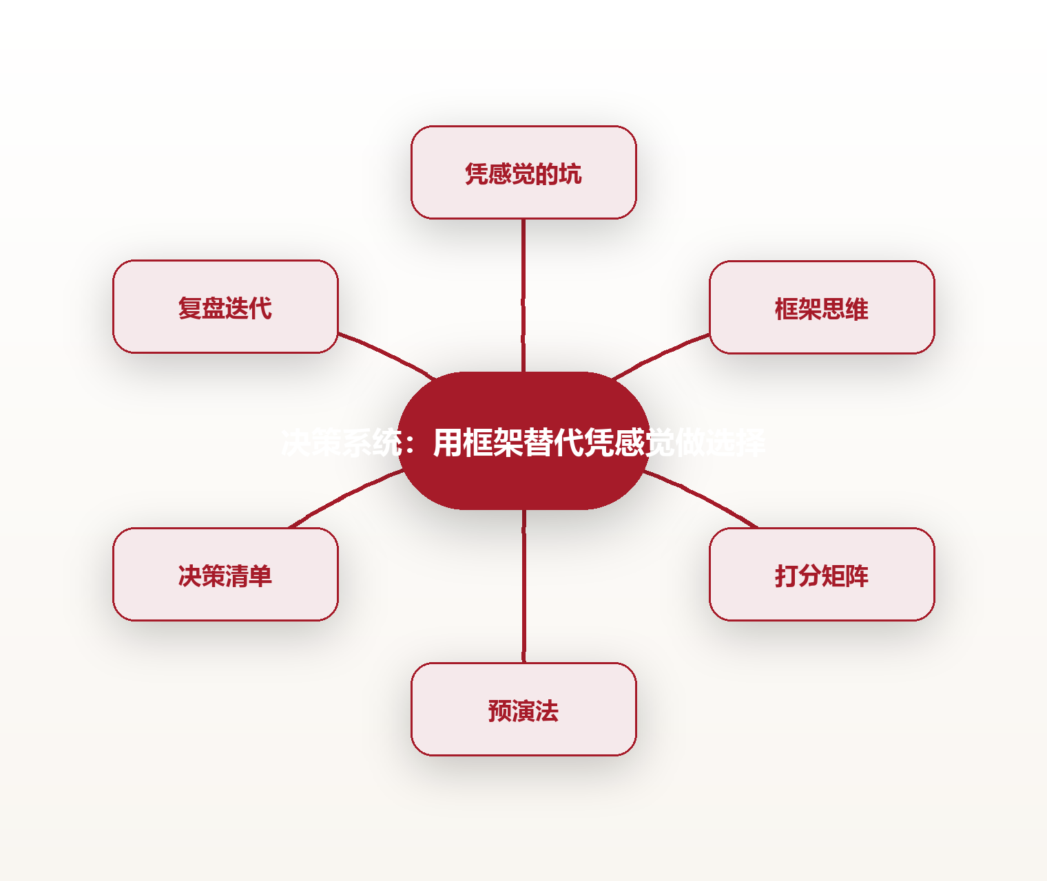 决策系统:用框架替代凭感觉做选择 思维导图