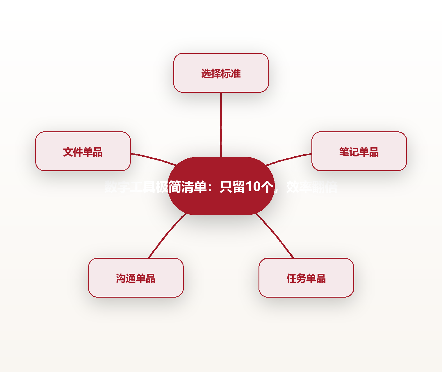 数字工具极简清单:只留10个,效率翻倍 思维导图