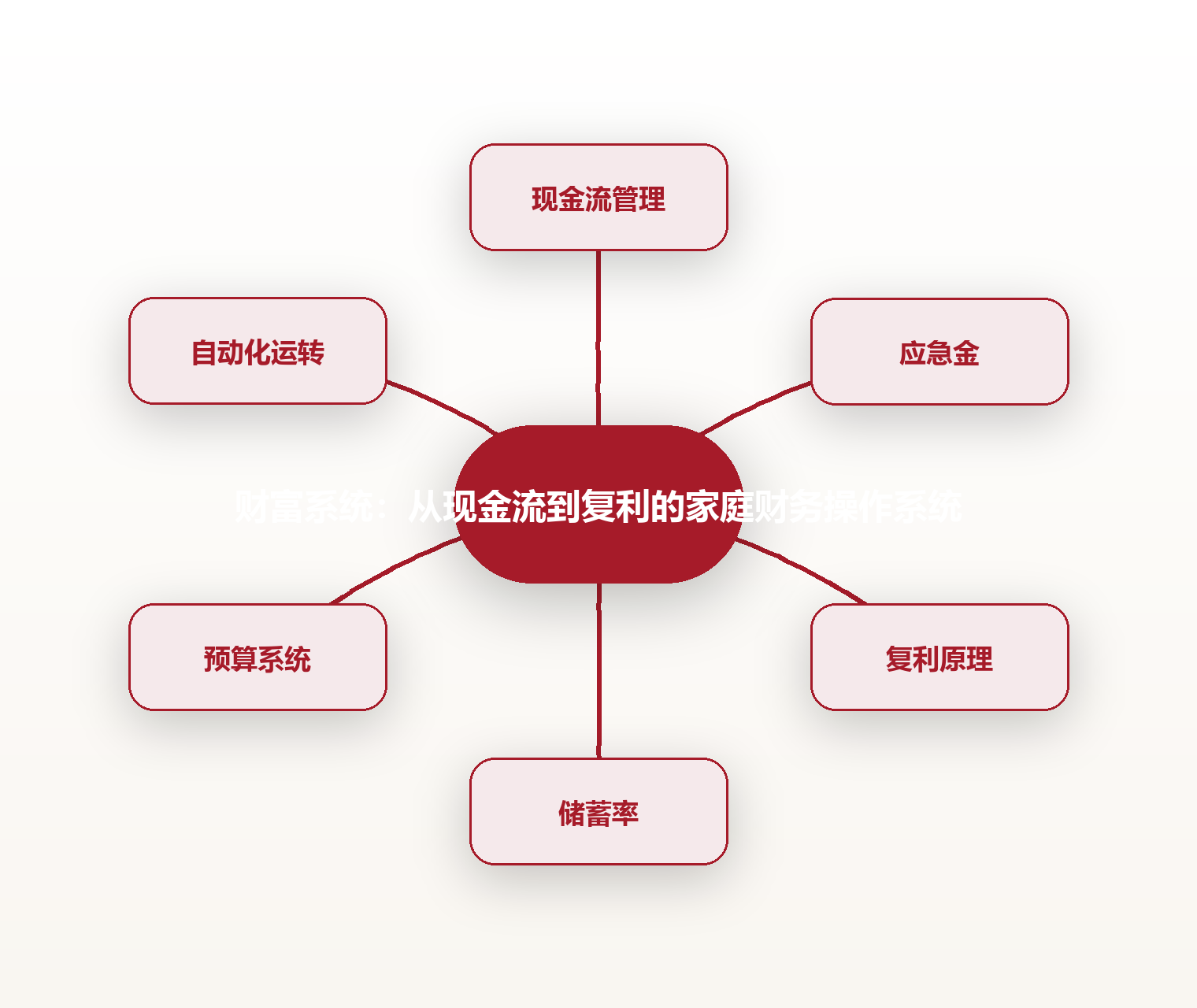 财富系统:从现金流到复利的家庭财务操作系统 思维导图