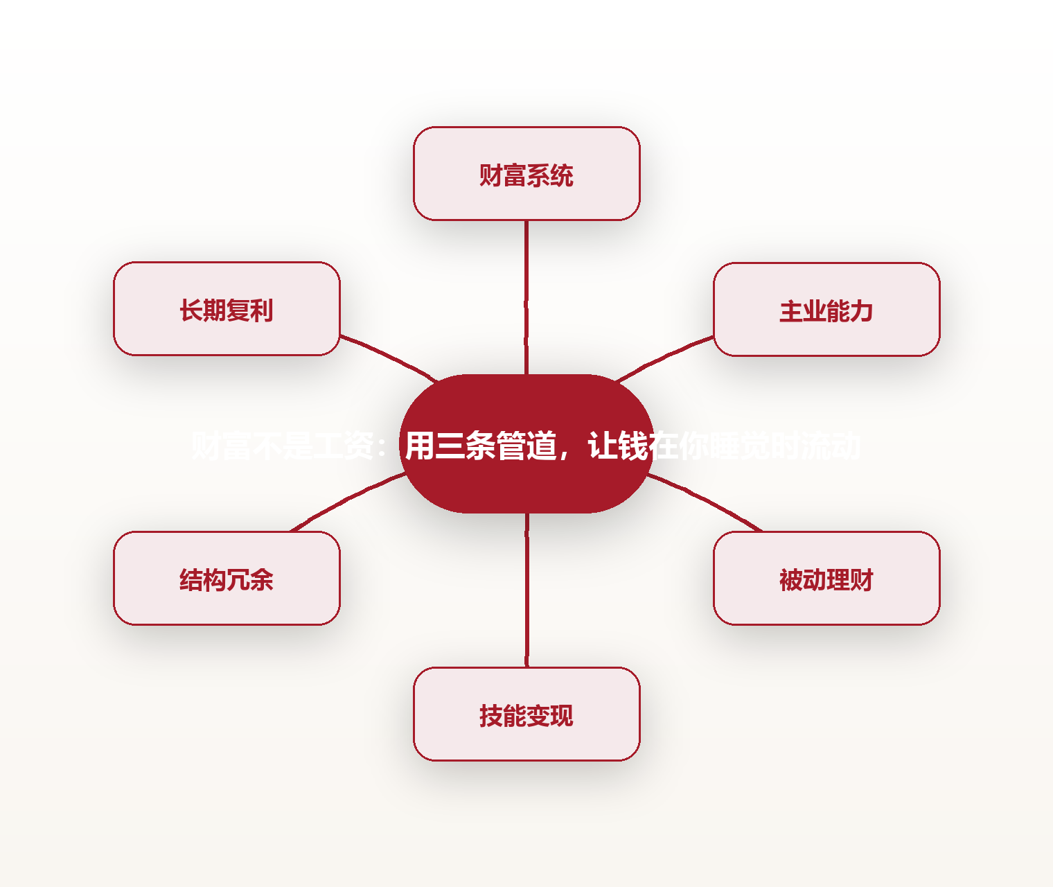 财富不是工资:用三条管道,让钱在你睡觉时流动 思维导图